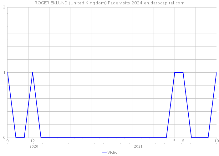 ROGER EKLUND (United Kingdom) Page visits 2024 