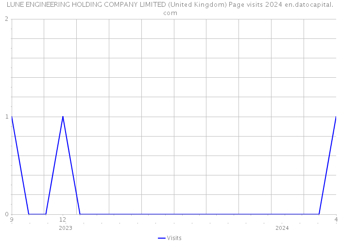 LUNE ENGINEERING HOLDING COMPANY LIMITED (United Kingdom) Page visits 2024 