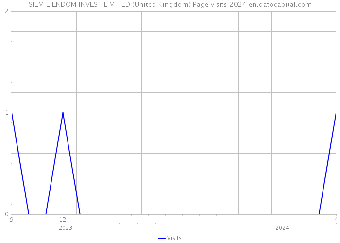 SIEM EIENDOM INVEST LIMITED (United Kingdom) Page visits 2024 