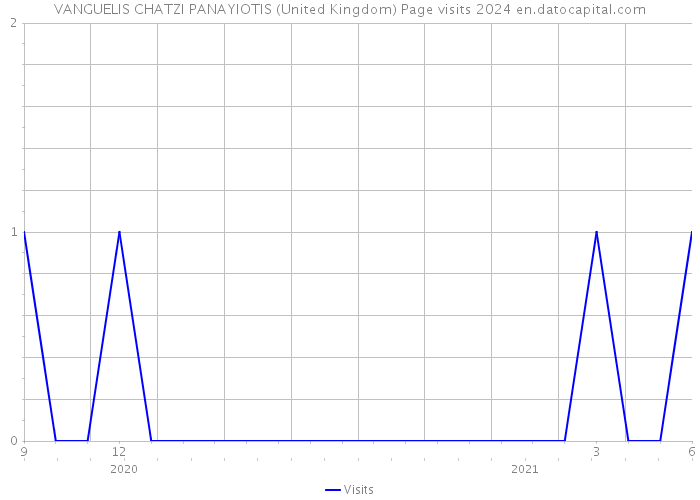 VANGUELIS CHATZI PANAYIOTIS (United Kingdom) Page visits 2024 