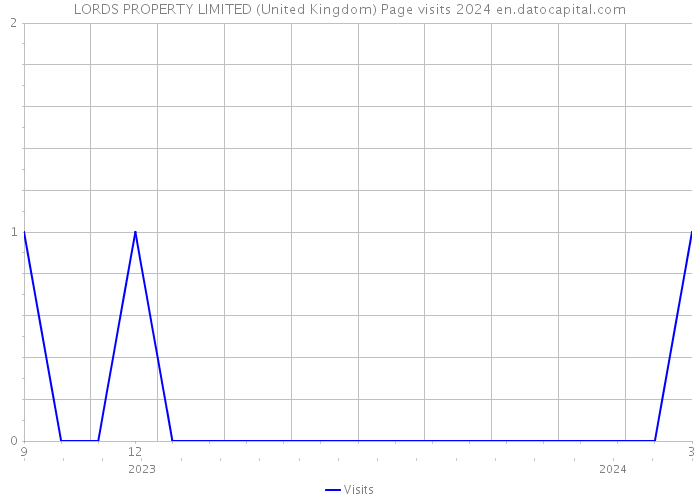 LORDS PROPERTY LIMITED (United Kingdom) Page visits 2024 