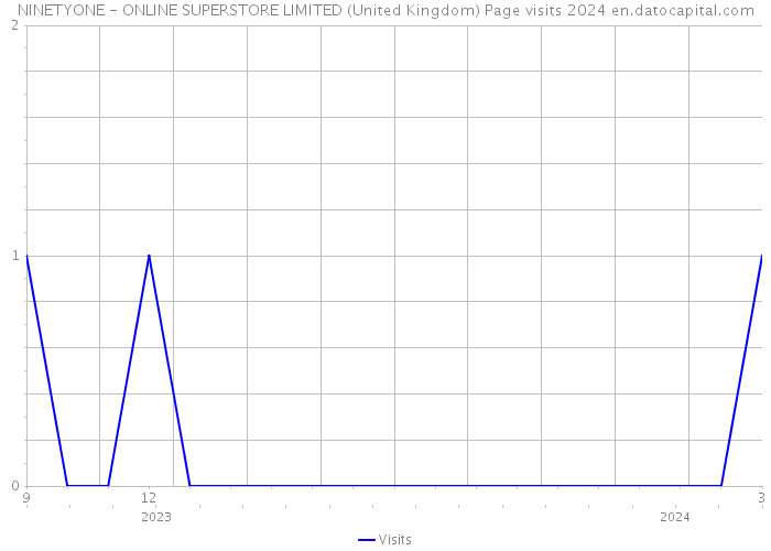 NINETYONE - ONLINE SUPERSTORE LIMITED (United Kingdom) Page visits 2024 