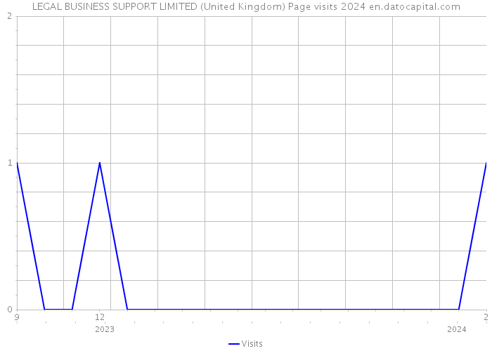 LEGAL BUSINESS SUPPORT LIMITED (United Kingdom) Page visits 2024 