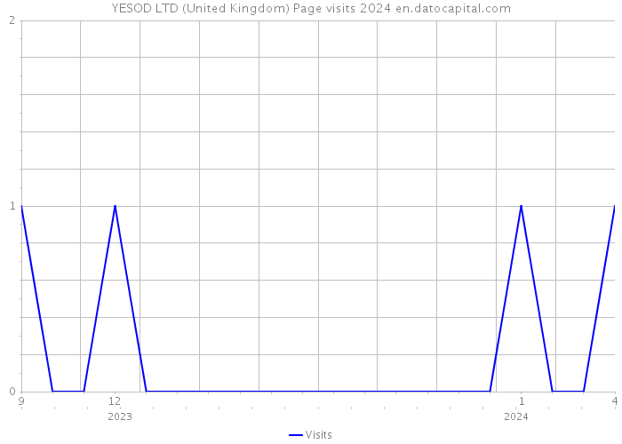 YESOD LTD (United Kingdom) Page visits 2024 