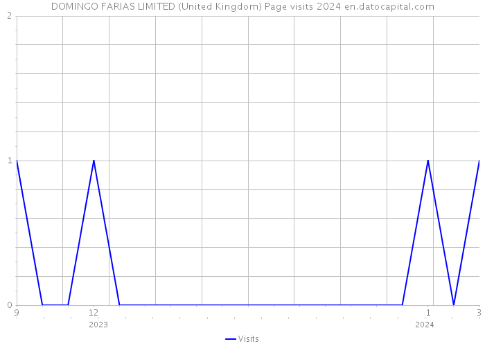 DOMINGO FARIAS LIMITED (United Kingdom) Page visits 2024 