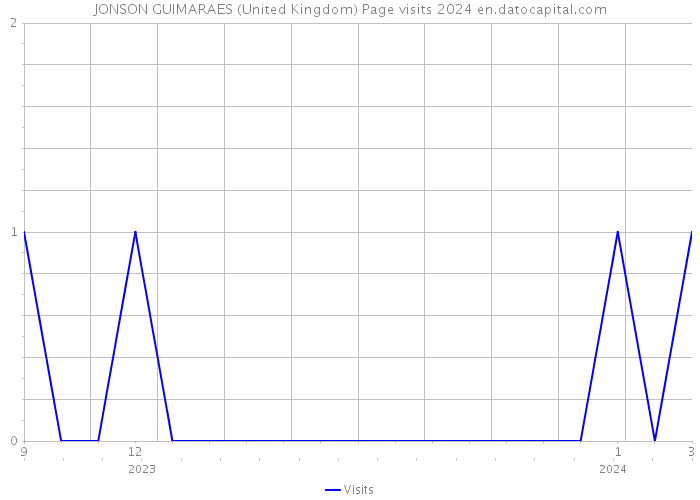JONSON GUIMARAES (United Kingdom) Page visits 2024 