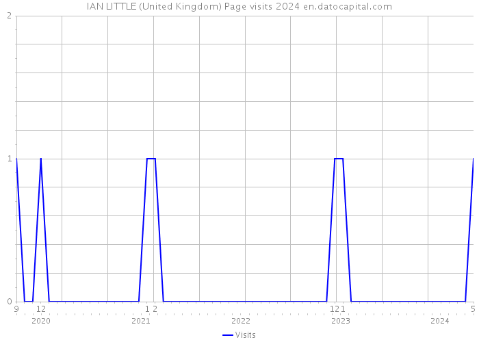 IAN LITTLE (United Kingdom) Page visits 2024 