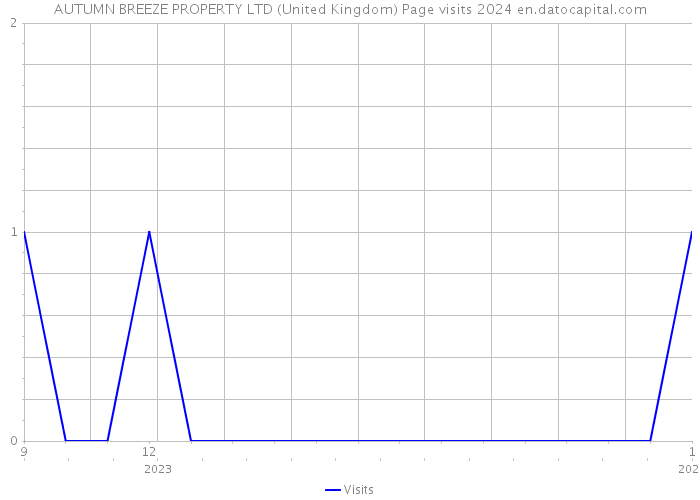 AUTUMN BREEZE PROPERTY LTD (United Kingdom) Page visits 2024 