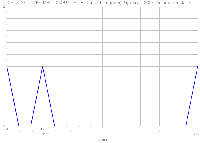CATALYST INVESTMENT GROUP LIMITED (United Kingdom) Page visits 2024 