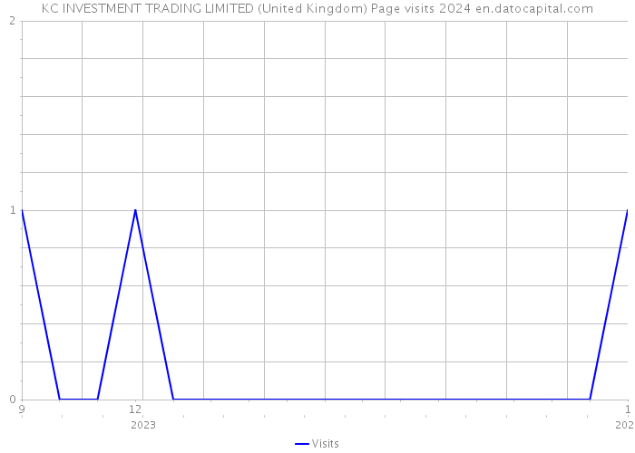 KC INVESTMENT TRADING LIMITED (United Kingdom) Page visits 2024 