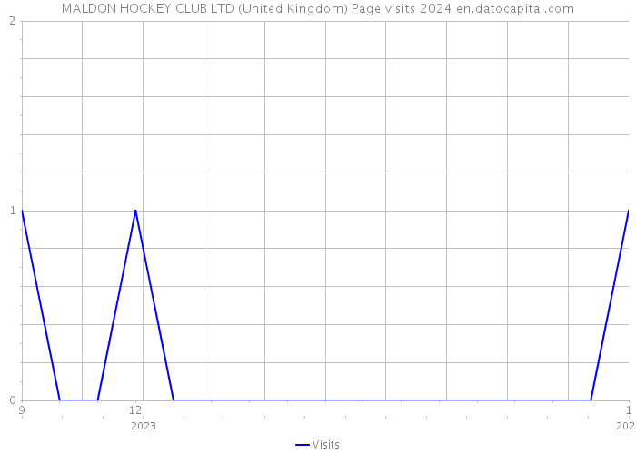 MALDON HOCKEY CLUB LTD (United Kingdom) Page visits 2024 