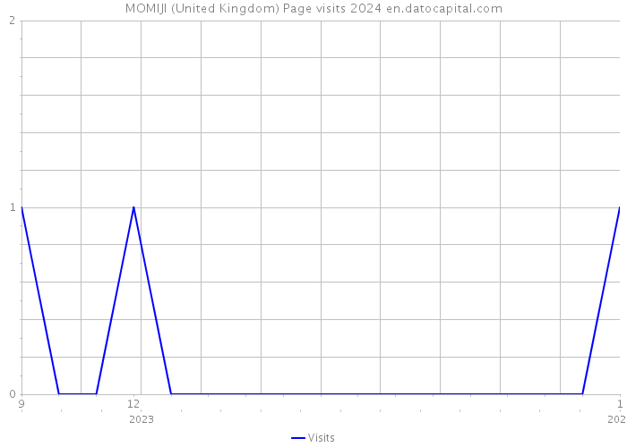 MOMIJI (United Kingdom) Page visits 2024 