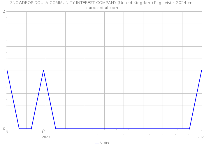SNOWDROP DOULA COMMUNITY INTEREST COMPANY (United Kingdom) Page visits 2024 