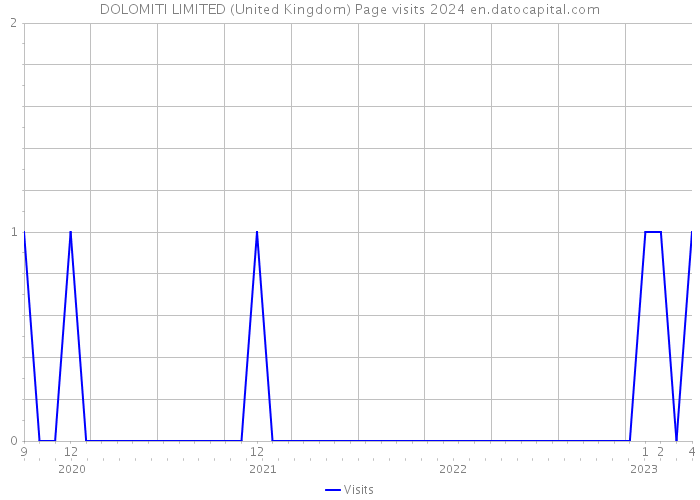 DOLOMITI LIMITED (United Kingdom) Page visits 2024 