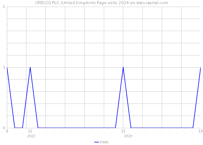 GREGGS PLC (United Kingdom) Page visits 2024 