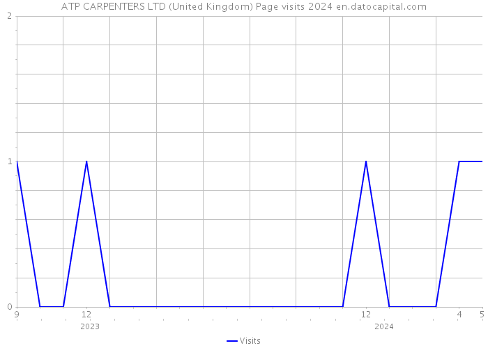 ATP CARPENTERS LTD (United Kingdom) Page visits 2024 