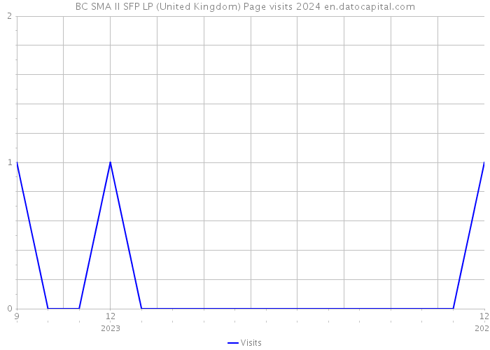 BC SMA II SFP LP (United Kingdom) Page visits 2024 