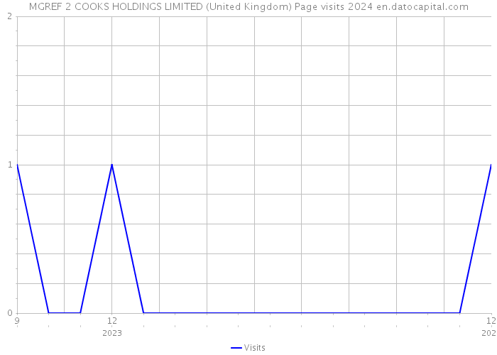 MGREF 2 COOKS HOLDINGS LIMITED (United Kingdom) Page visits 2024 