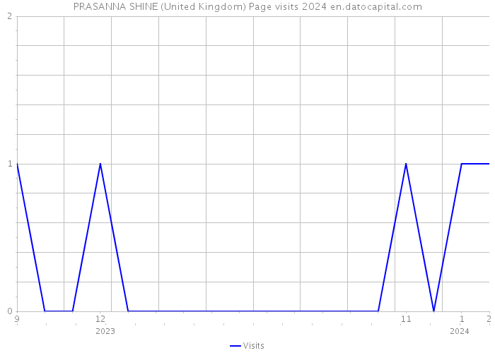 PRASANNA SHINE (United Kingdom) Page visits 2024 