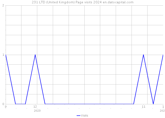 231 LTD (United Kingdom) Page visits 2024 