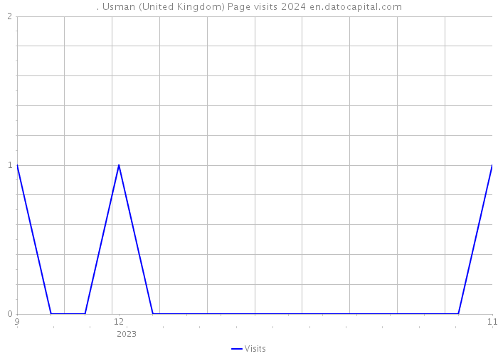 . Usman (United Kingdom) Page visits 2024 