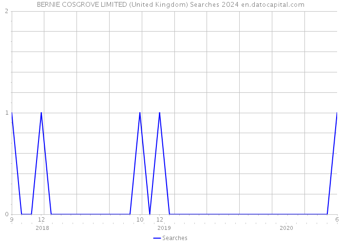 BERNIE COSGROVE LIMITED (United Kingdom) Searches 2024 