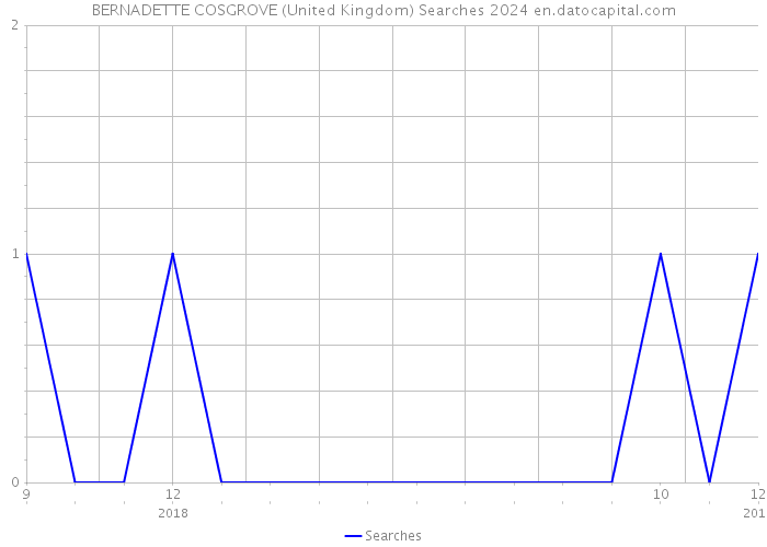 BERNADETTE COSGROVE (United Kingdom) Searches 2024 