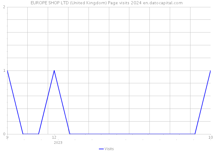 EUROPE SHOP LTD (United Kingdom) Page visits 2024 