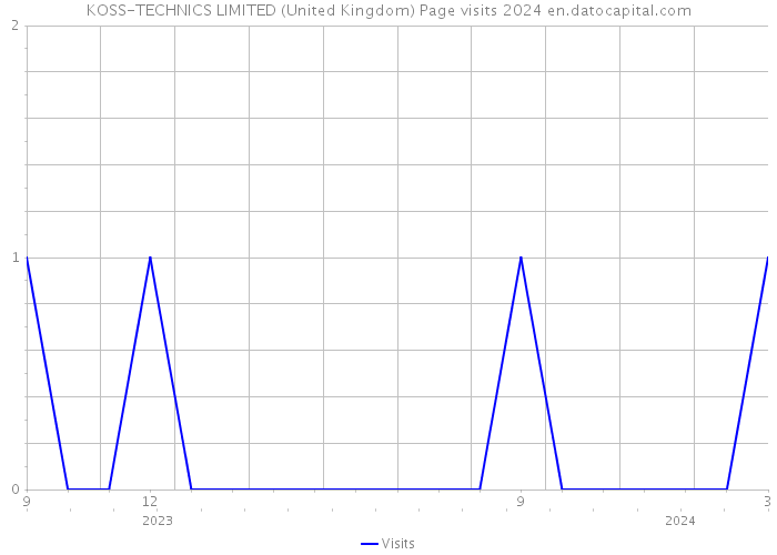 KOSS-TECHNICS LIMITED (United Kingdom) Page visits 2024 