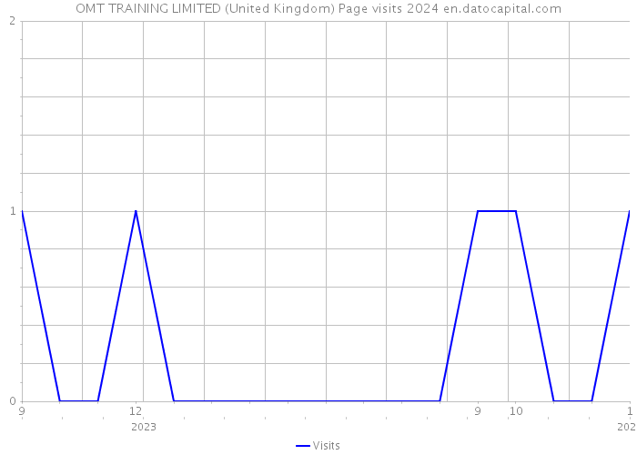 OMT TRAINING LIMITED (United Kingdom) Page visits 2024 