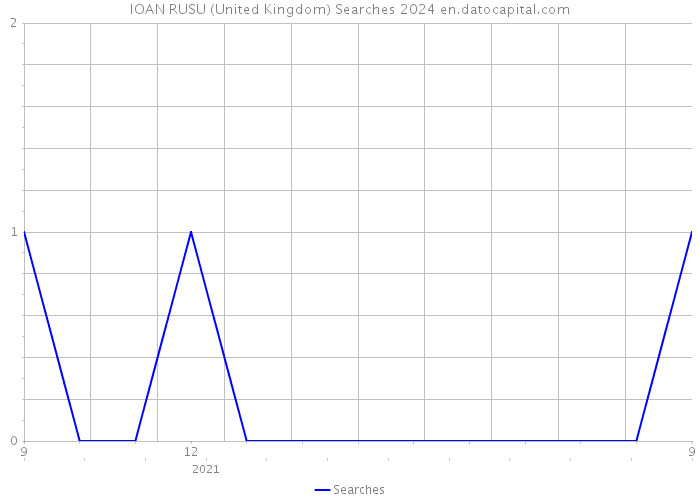 IOAN RUSU (United Kingdom) Searches 2024 