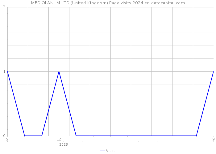 MEDIOLANUM LTD (United Kingdom) Page visits 2024 