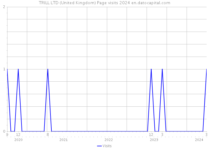 TRILL LTD (United Kingdom) Page visits 2024 
