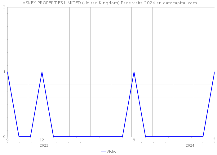LASKEY PROPERTIES LIMITED (United Kingdom) Page visits 2024 