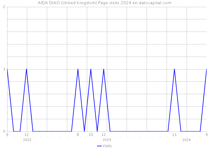 AIDA DIAO (United Kingdom) Page visits 2024 