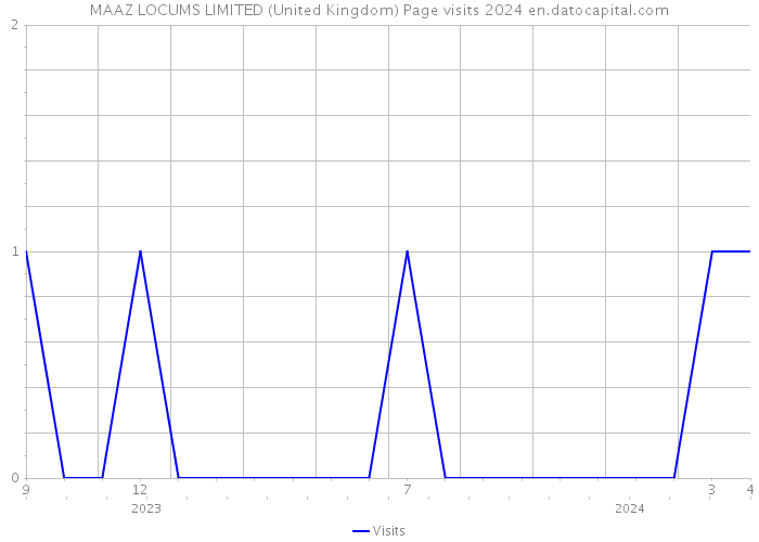 MAAZ LOCUMS LIMITED (United Kingdom) Page visits 2024 