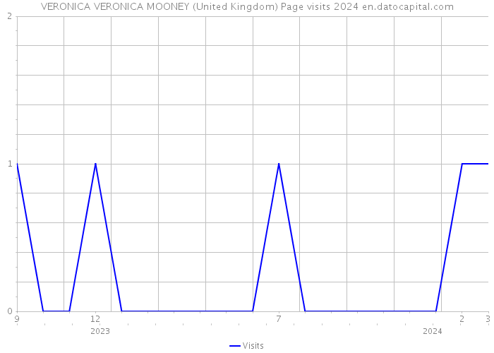 VERONICA VERONICA MOONEY (United Kingdom) Page visits 2024 