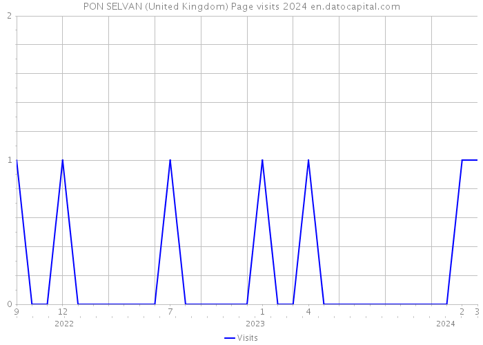 PON SELVAN (United Kingdom) Page visits 2024 