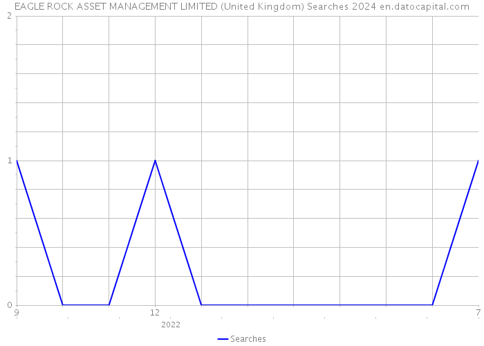 EAGLE ROCK ASSET MANAGEMENT LIMITED (United Kingdom) Searches 2024 