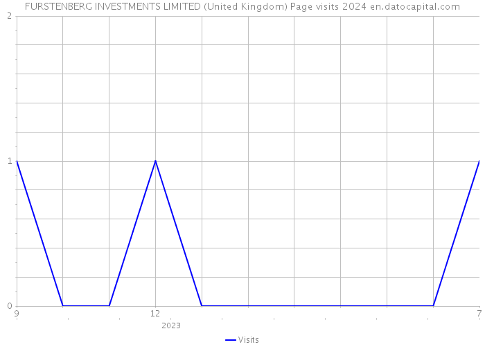 FURSTENBERG INVESTMENTS LIMITED (United Kingdom) Page visits 2024 