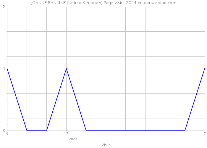 JOANNE RANKINE (United Kingdom) Page visits 2024 