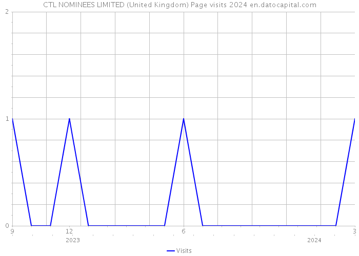 CTL NOMINEES LIMITED (United Kingdom) Page visits 2024 
