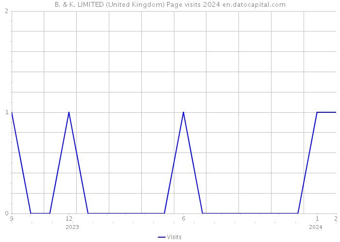 B. & K. LIMITED (United Kingdom) Page visits 2024 