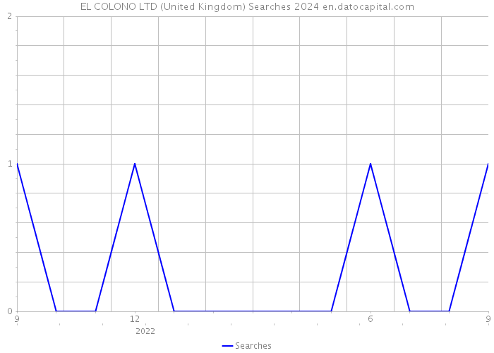 EL COLONO LTD (United Kingdom) Searches 2024 