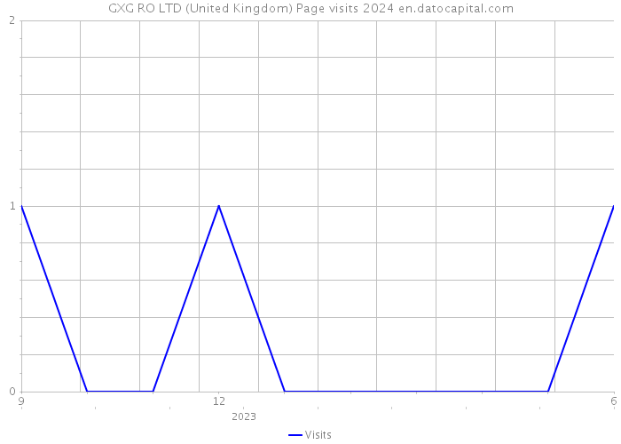 GXG RO LTD (United Kingdom) Page visits 2024 