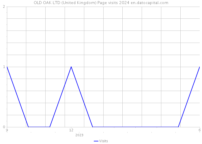 OLD OAK LTD (United Kingdom) Page visits 2024 