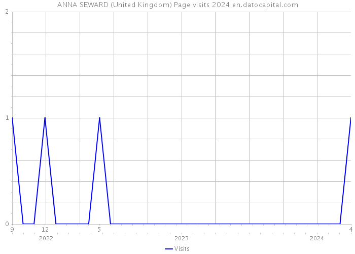 ANNA SEWARD (United Kingdom) Page visits 2024 