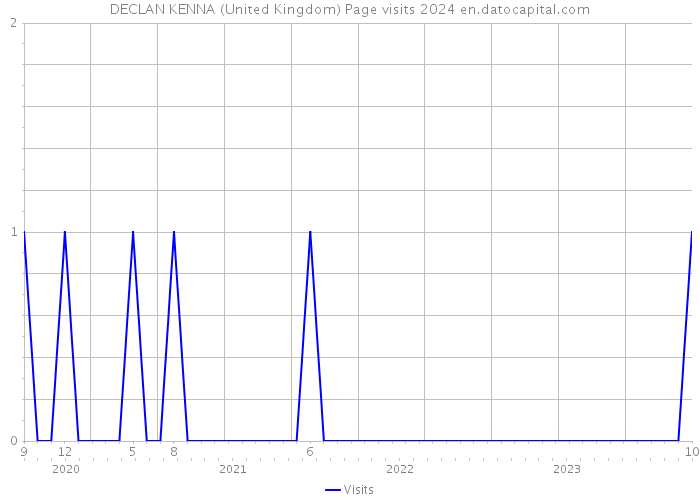 DECLAN KENNA (United Kingdom) Page visits 2024 