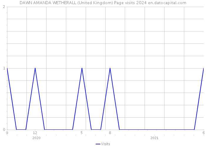 DAWN AMANDA WETHERALL (United Kingdom) Page visits 2024 