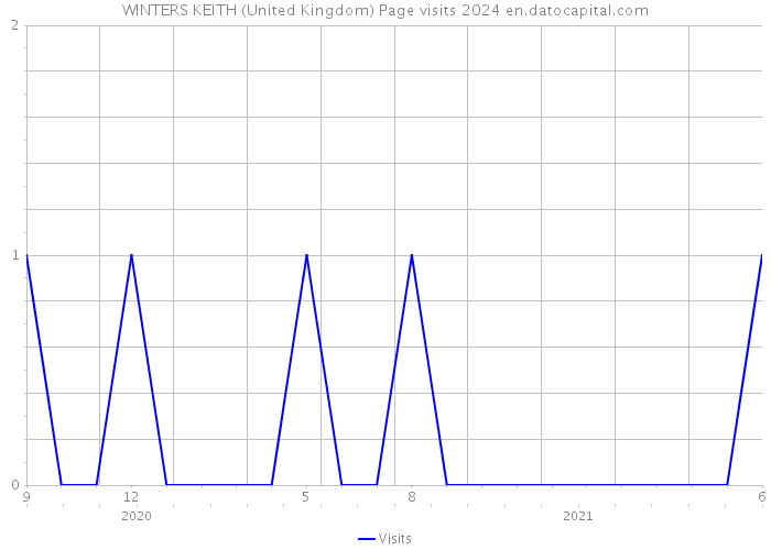 WINTERS KEITH (United Kingdom) Page visits 2024 